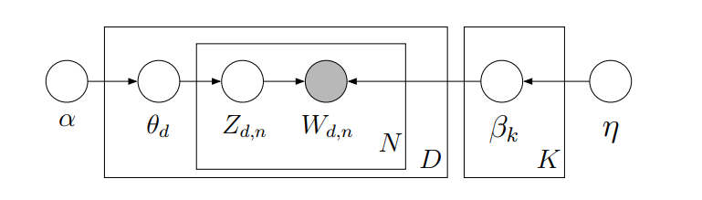 Grafical LDA model